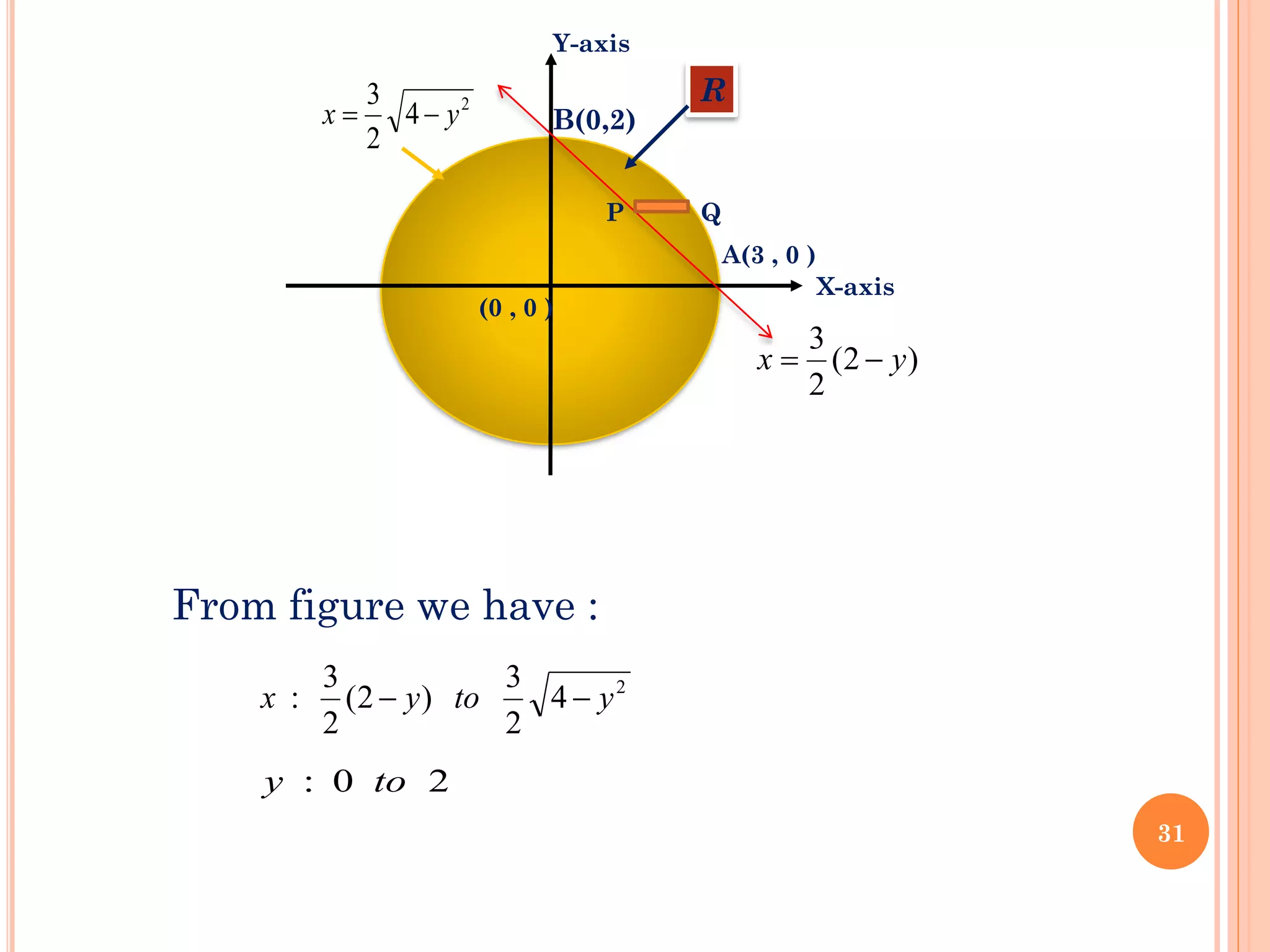 R
A(3 , 0 )
B(0,2)
Y-axis
X-axis
2
4
2
3
y
x −
=
)
2
(
2
3
y
x −
=
(0 , 0 )
From figure we have :
2
4
2
3
)
2
(
2
3
: y
to
y
x −
−
Q
P
2
0
: to
y
31
 