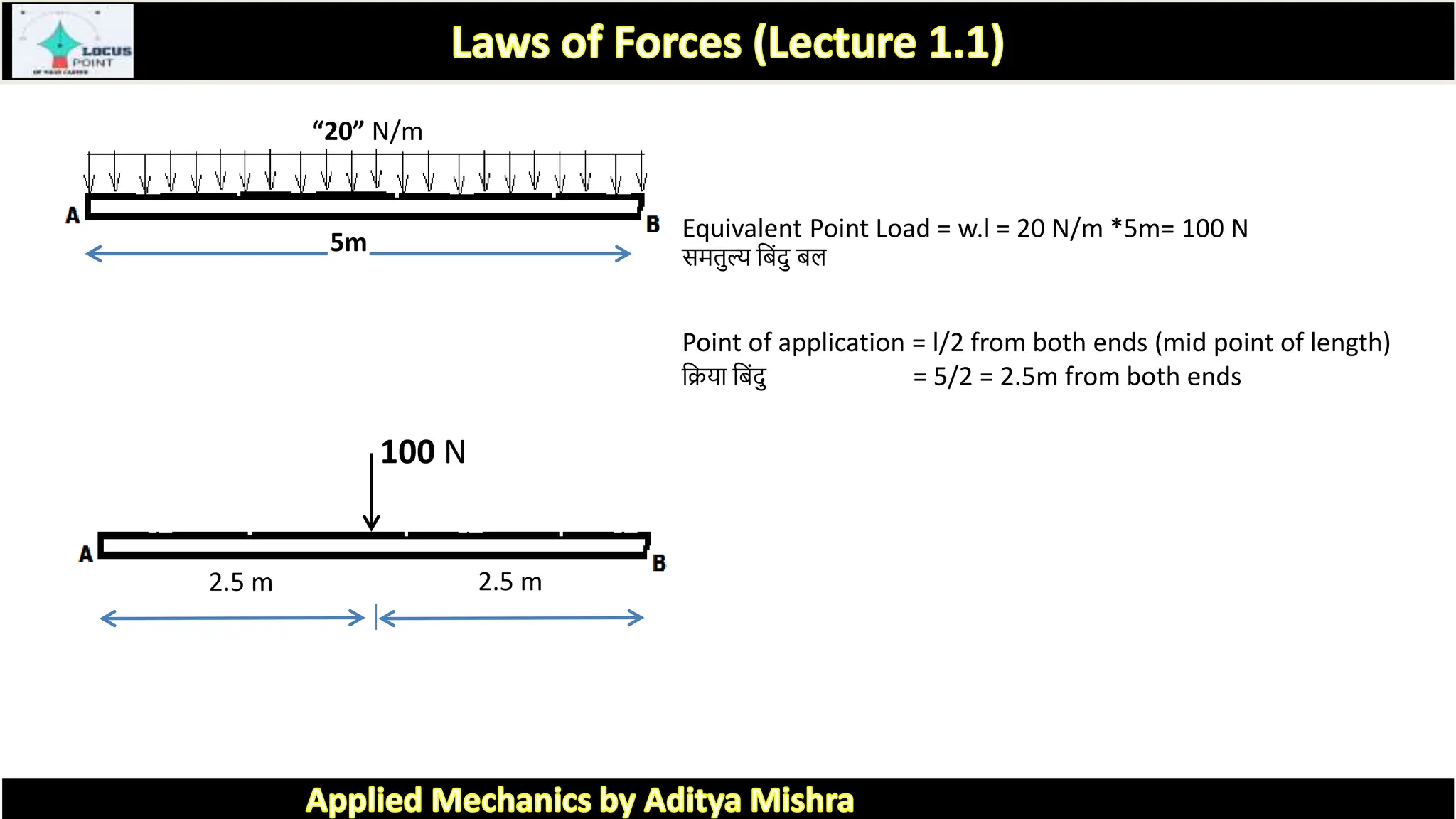 “20” N/m
5m Equivalent Point Load = w.l = 20 N/m *5m= 100 N
समिुल्य त्रबांदु बल
Point of application = l/2 from both ends (mid point of length)
त्रिय त्रबांदु = 5/2 = 2.5m from both ends
2.5 m
100 N
2.5 m
 