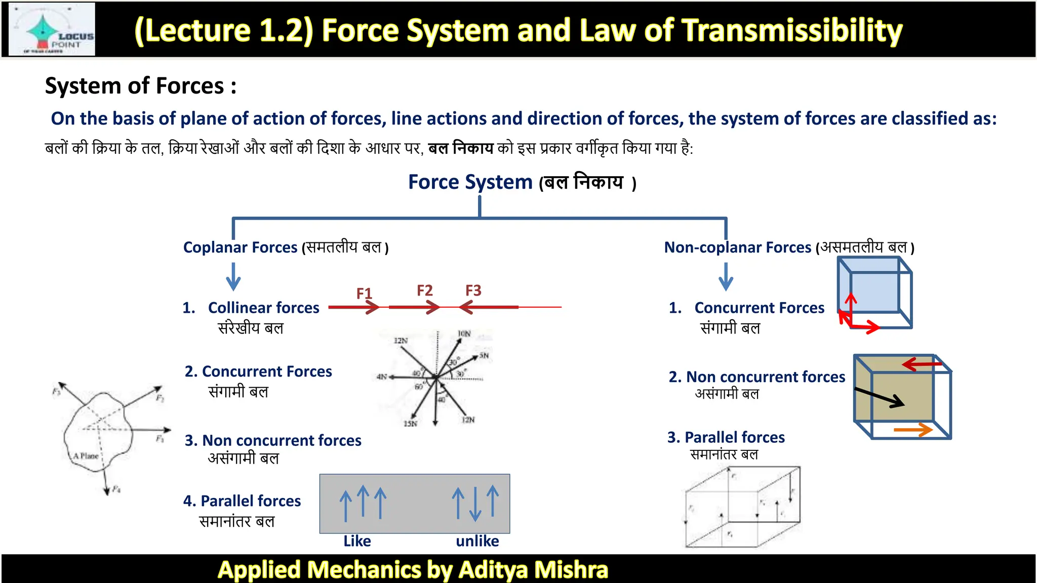 Force System (बल बनकाय )
Coplanar Forces (समिलीय बल ) Non-coplanar Forces (असमिलीय बल )
1. Collinear forces
सांरे ीय बल
2. Concurrent Forces
सांग मी बल
4. Parallel forces
सम न ांिर बल
3. Non concurrent forces
असांग मी बल
1. Concurrent Forces
सांग मी बल
3. Parallel forces
सम न ांिर बल
2. Non concurrent forces
असांग मी बल
F1 F2 F3
System of Forces :
On the basis of plane of action of forces, line actions and direction of forces, the system of forces are classified as:
बलोां की त्रिय क
े िल, त्रिय रे ओां और बलोां की त्रदर् क
े आध र पर, बल बनकाय को इस प्रक र वगीक
ृ ि त्रकय गय है:
Like unlike
 