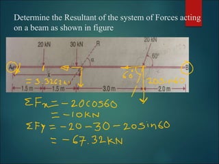 Determine the Resultant of the system of Forces acting
on a beam as shown in figure
 
