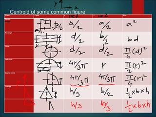 Centroid of some common figure
Shape Figure x y Area
Square
Rectangle
Circle
Half circle
Quarter circle
Traingle
 