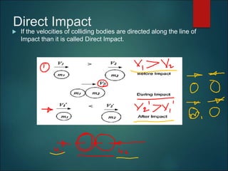 Direct Impact
 If the velocities of colliding bodies are directed along the line of
Impact than it is called Direct Impact.
 