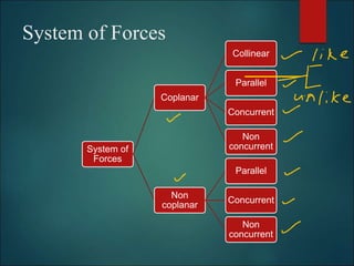 System of Forces
System of
Forces
Coplanar
Collinear
Parallel
Concurrent
Non
concurrent
Non
coplanar
Parallel
Concurrent
Non
concurrent
 