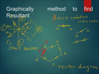 Graphically method to find
Resultant
 
