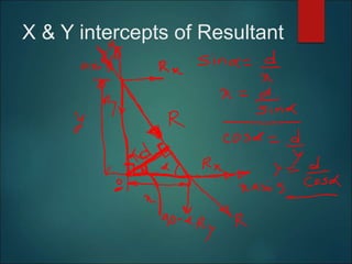 X & Y intercepts of Resultant
 