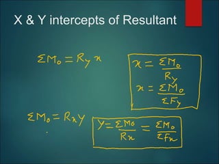 X & Y intercepts of Resultant
 