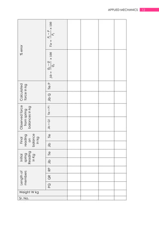 12APPLIED MECHANICS
%errorCalculated
forceinkg
TiePJibQ
Observedforce
fromspring
balancesinkg
Tie=P1Jib=Q1
Final
reading
on
balance
inkg
TieJib
Initial
spring
Reading
inKg
TieJib
Lengthof
members
RPQRPQ
Weight W kg
Sr. No.
 