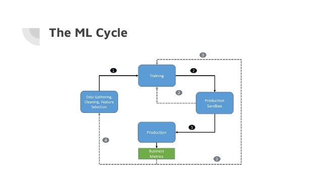 machine learning bigquery