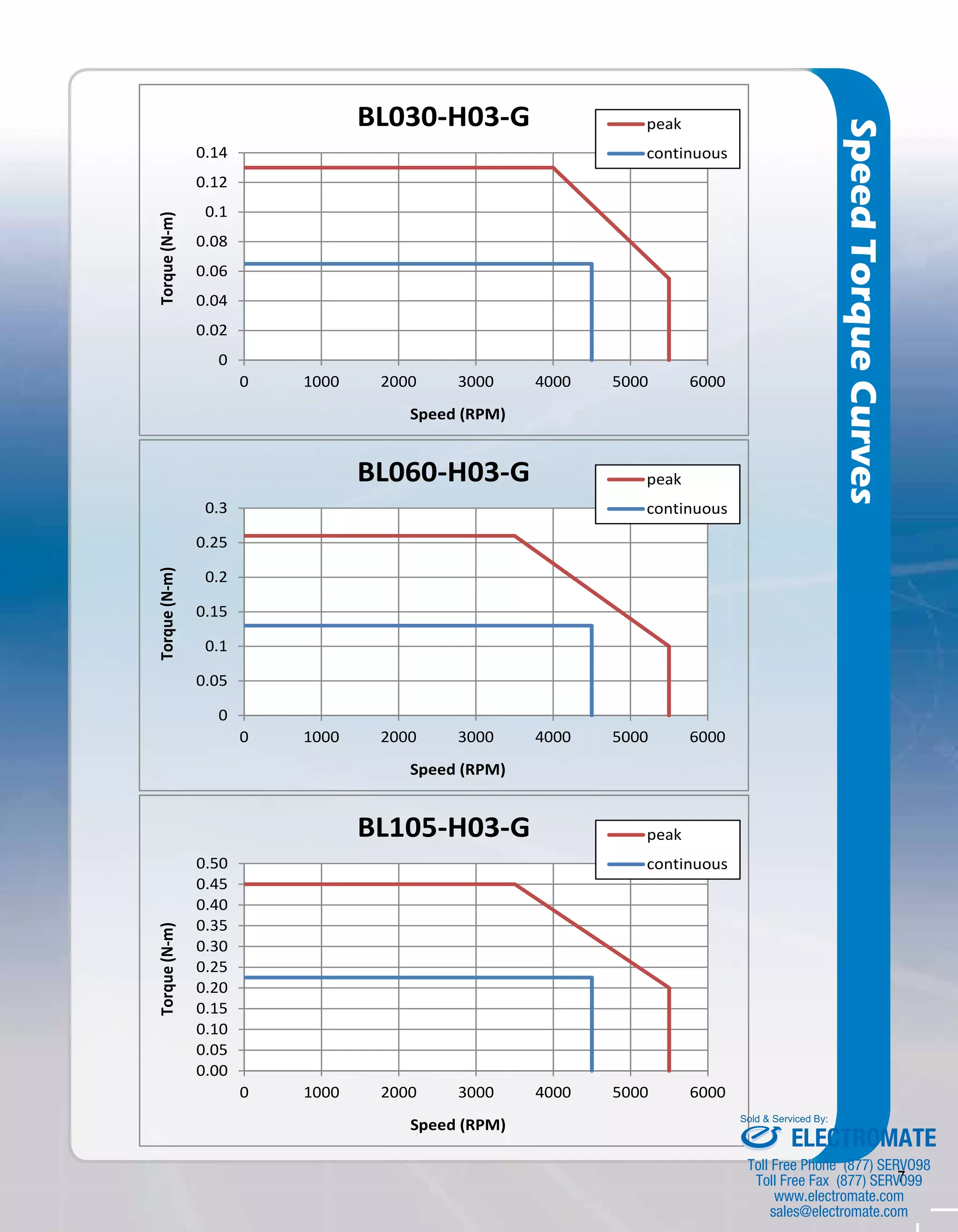 7 
Speed Torque Curves 
orque (N‐m) BL030‐H03‐G peak 
0.14 
0.12 
0.1 
0.08 
0.06 
continuous 
0.04 
0.02 
0 
0 1000 2000 3000 4000 5000 6000 
To 
Speed (RPM) 
0.3 
0.25 
0.2 
0.15 
0 1 
orque (N‐m) 
BL060‐H03‐G peak 
continuous 
0.1 
0.05 
0 
0 1000 2000 3000 4000 5000 6000 
To 
Speed (RPM) 
0.50 
0.45 
0.40 
0.35 
0.30 
0.25 
0.20 
orque (N‐m) 
BL105‐H03‐G peak 
continuous 
0.15 
0.10 
0.05 
0.00 
0 1000 2000 3000 4000 5000 6000 
To 
Speed (RPM) 
Sold & Serviced By: 
ELECTROMATE 
Toll Free Phone (877) SERVO98 
Toll Free Fax (877) SERV099 
www.electromate.com 
sales@electromate.com 
 