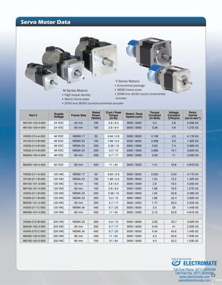13 
Servo Motor Data 
V Series Motors: 
▪ Economical package 
▪ NEMA frame sizes 
▪ 2048 line (8192 count) incremental 
encoder 
M Series Motors: 
▪ High torque density 
▪ Metric frame sizes 
▪ 2000 line (8000 count)incremental encoder 
Part # Supply 
Voltage Frame Size 
Rated 
Power 
(Watts) 
Cont.| Peak 
Torque 
(in-lb) 
Rated | Peak 
Speed (rpm) 
Torque 
Constant 
(in-lb/A) 
Voltage 
Constant 
(V/krpm) 
Rotor 
Inertia 
(oz-in-sec-2) 
M0100-103-3-000 24 VDC 40 mm 100 2.8 | 8.4 3000 | 5000 0.4 4.8 4.25E-04 
M0100-103-4-000 24 VDC 60 mm 100 2.8 | 8.4 3000 | 5000 0.39 4.6 1.27E-03 
V0050-214-A-000 48 VDC NEMA 17 50 0.84 | 2.6 5000 | 8000 0.168 2.0 4.11E-04 
V0100-214-B-000 48 VDC NEMA 23 100 1.68 | 5.0 5000 | 8000 0.266 3.5 1.32E-03 
V0200-214-B-000 48 VDC NEMA 23 200 3.36 | 10 5000 | 5900 0.62 7.4 2.58E-03 
V0250-214-B-000 48 VDC NEMA 23 200 5.0 | 15 3350 | 4000 0.885 10.7 3.82E-03 
M0200-104-4-000 48 VDC 60 mm 200 5.7 | 17 3000 | 5000 0.93 11 2.55E-03 
M0400-105-4-000 60 VDC 60 mm 400 11 | 34 3000 | 5000 1.41 16.8 4.81E-03 
V0050-211-A-000 120 VAC NEMA 17 50 0.84 | 2.6 5000 | 8000 0.053 5.54 4.11E-04 
V0100-211-B-000 120 VAC NEMA 23 100 1.68 | 5.0 5000 | 8000 1.04 12.2 1.32E-03 
M0100-101-3-000 120 VAC 40 mm 100 2.8 | 8.4 3000 | 5000 2.8 19.3 4.25E-04 
M0100-101-4-000 120 VAC 60 mm 100 2.8 | 8.4 3000 | 5000 1.68 19.9 1.27E-03 
V0200-211-B-000 120 VAC NEMA 23 200 3.36 | 10 5000 | 8000 1.93 22.8 2.58E-03 
V0300-211-B-000 120 VAC NEMA 23 300 5.0 | 15 4860 | 6800 1.86 22.4 3.82E-03 
M0200-101-4-000 120 VAC 60 mm 200 5.7 | 17 3000 | 5000 1.77 20.5 2.55E-03 
V0400-211-C-000 120 VAC NEMA 34 400 6.7 | 20 5000 | 8000 2.5 29 1.44E-02 
M0400-101-4-000 120 VAC 60 mm 400 11 | 34 3000 | 5000 2.12 24.8 4.81E-03 
V0300-212-B-000 220 VAC NEMA 23 300 5.0 | 15 5000 | 8000 2.83 33.7 3.82E-03 
M0200-102-4-000 220 VAC 60 mm 200 5.7 | 17 3000 | 5000 3.45 41 2.55E-03 
V0400-212-C-000 220 VAC NEMA 34 400 6.7 | 20 5000 | 8000 4.04 45.6 1.44E-02 
M0400-102-5-000 220 VAC 80 mm 400 11 | 34 3000 | 5000 4.3 50.8 7.93E-03 
M0750-102-5-000 220 VAC 80 mm 750 21 | 64 3000 | 5000 4.4 52.2 1.53E-02 
Sold & Serviced By: 
ELECTROMATE 
Toll Free Phone (877) SERVO98 
Toll Free Fax (877) SERV099 
www.electromate.com 
sales@electromate.com 
 