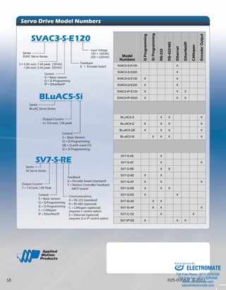 BLuAC5-Si 
Output Current 
5= 5.0 cont, 15A peak 
#006BB3 
#FFFFFF 
When over a dark color... 
#383838 85%k 
76%C 
68%M 
67%Y 
90%K 
16 Sold & Serviced By: 
925-0008-B 9-2011 
Model 
Numbers 
Q Programming 
Si Programming 
RS-232 
RS-422/485 
Ethernet 
EtherNet/IP 
CANopen 
Encoder Output 
SVAC3-S-E120 X 
SVAC3-S-E220 X 
SVAC3-Q-E120 X X 
SVAC3-Q-E220 X X 
SVAC3-IP-E120 X X X 
SVAC3-IP-E220 X X X 
BLuAC5-S X X X 
BLuAC5-Q X X X X 
BLuAC5-QE X X X X 
BLuAC5-Si X X X X 
SV7-S-AE X 
SV7-S-AF X X 
SV7-S-RE X X 
SV7-Q-AE X X 
SV7-Q-AF X X X 
SV7-Q-RE X X X 
SV7-Q-EE X X 
SV7-Si-AE X X 
SV7-Si-AF X X X 
SV7-C-CE X X 
SV7-IP-EE X X X 
Servo Drive Model Numbers 
SVAC3-S-E120 
Control 
S = Basic version 
Q = Q Programming 
IP = EtherNet/IP 
Feedback 
E = Encoder board 
Series 
SVAC Servo Series 
Input Voltage 
120 = 120VAC 
220 = 220VAC 
3 = 3.5A cont, 7.4A peak, 120VAC 
1.8A cont, 5.4A peak, 220VAC 
SV7-S-RE 
Output Current 
7 = 7.0 Cont, 14A Peak 
Control 
S = Basic version 
Q = Q Programming 
Si = Si Programming 
C = CANopen 
IP = EtherNet/IP 
Feedback 
E = Encoder board (standard) 
F = Motion Controller Feedback 
(MCF) board 
Communications 
A = RS-232 (standard) 
R = RS-485 (optional) 
C = CANopen (optional) 
(requires C control option) 
E = Ethernet (optional) 
(requires Q or IP control option) 
Series 
SV Servo Series 
Control 
S = Basic Version 
Q = Q Programming 
QE = Q with more I/O 
Si = Si Programming 
Series 
BLuAC Servo Series 
ELECTROMATE 
Toll Free Phone (877) SERVO98 
Toll Free Fax (877) SERV099 
www.electromate.com 
sales@electromate.com 
