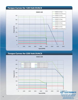 4 Torque Curves for 120 Volt SVAC3 
350 
SVAC3-120 V0400-211 Peak 
V0400-211 Continuous 
V0300-211 Peak 
300 
V0300-211 Continuous 
V0200-211 Peak 
V0200-211 Continuous 
250 
-in) 
V0100-211 Peak 
V0100-211 Continuous 
V0050-211 Peak 
200 
150 
Torque (oz- 
V0050-211 Continuous 
100 
50 
0 
0 1000 2000 3000 4000 5000 6000 7000 8000 
Speed (RPM) 
Torque Curves for 220 Volt SVAC3 
350 
SVAC3-220 
300 
V0400-212 Peak V0400-212 Continuous 
V0300-212 Peak V0300-212 Continuous 
V0200-211 Peak V0200-211 Continuous 
250 
-in) 
V0100-211 Peak V0100-211 Continuous 
200 
150 
Torque (oz- 
100 
50 
0 
Sold & Serviced By: 
0 1000 2000 3000 4000 5000 6000 7000 8000 
Speed (RPM) 
ELECTROMATE 
Toll Free Phone (877) SERVO98 
Toll Free Fax (877) SERV099 
www.electromate.com 
sales@electromate.com 
 