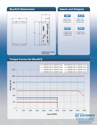 2.70 
1.32 
7.8 
4.85 
7.4 
Si2035 
B– 
B+ 
A– 
A+ 
MOTOR 
7 
BLuAC5 Dimensions 
Dimensions in Inches 
Not to scale 
IP 
Inputs and Outputs 
IP 
IP 
IP 
7 digital inputs 
3 digital outputs 
2 analog inputs 
7 digital inputs 
3 digital outputs 
2 analog inputs 
IP 
C 
IP 
C Q 
IP 
C 
IP 
C Q 
IP 
IP 
IP 
IP 
C 
IP 
C Q 
15 digital inputs 
7 digital outputs 
15 digital inputs 
7 digital outputs 
3 analog inputs 
Torque Curves for BLuAC5 
1200 
1000 
800 
600 
400 
200 
0 
M0750-102-5 220VAC Peak M0750-102-5 220VAC Cont 
M0600-102-5 220VAC Peak M0600-102-5 220VAC Cont 
M0400-102-5 220VAC Peak M0400-102-5 220VAC Cont 
M0400-101-4 120VAC Peak M0400-101-4 120VAC Cont 
0 500 1000 1500 2000 2500 3000 3500 4000 4500 5000 
Torque (oz-in) 
Speed (RPM) 
IP 
C 
C Q 
IP 
C 
C Q 
IP 
C 
IP 
C Q 
IP 
C 
IP 
C Q 
Sold & Serviced By: 
ELECTROMATE 
Toll Free Phone (877) SERVO98 
Toll Free Fax (877) SERV099 
www.electromate.com 
sales@electromate.com 
 