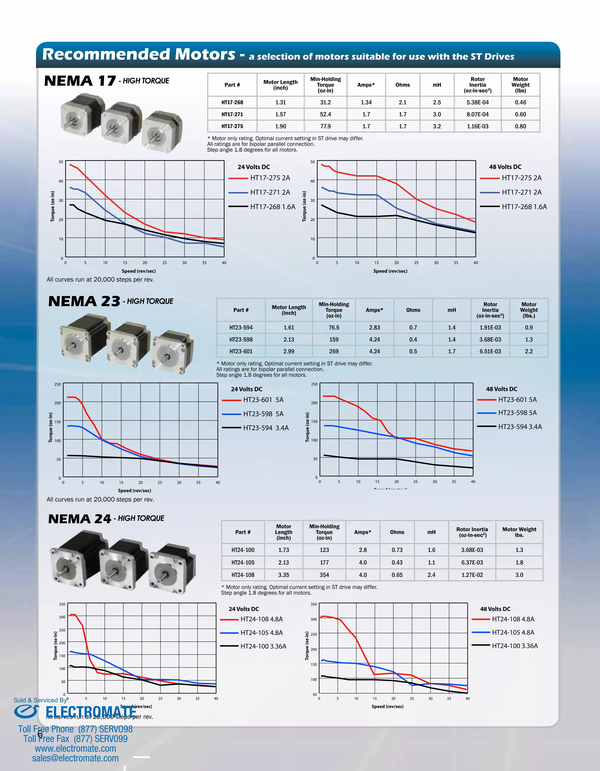 Recommended Motors - a selection of motors suitable for use with the ST Drives 
50 
40 
30 
20 
10 
6 Part # Motor Length 
(inch) 
Min-Holding 
Torque 
(oz-in) 
Amps* Ohms mH 
Rotor 
Inertia 
(oz-in-sec2) 
Motor 
Weight 
(lbs.) 
50 
40 
30 
20 
10 
HT23-594 1.61 76.5 2.83 0.7 1.4 1.91E-03 0.9 
HT23-598 2.13 159 4.24 0.4 1.4 3.68E-03 1.3 
HT23-601 2.99 269 4.24 0.5 1.7 6.51E-03 2.2 
* Motor only rating. Optimal current setting in ST drive may differ. 
All ratings are for bipolar parallel connection. 
Step angle 1.8 degrees for all motors. 
NEMA 23 - High Torque 
0 5 10 15 20 25 30 35 40 
250 
200 
150 
100 
50 
0 
HT23-601 5A 
HT23-598 5A 
HT23-594 3.4A 
Torque (oz-in) 
Speed (rev/sec) 
48 Volts DC 
0 5 10 15 20 25 30 35 40 
250 
200 
150 
100 
50 
0 
HT23-601 5A 
HT23-598 5A 
HT23-594 3.4A 
Torque (oz-in) 
Speed (rev/sec) 
24 Volts DC 
All curves run at 20,000 steps per rev. 
0 5 10 15 20 25 30 35 40 
350 
300 
250 
200 
150 
100 
50 
0 
HT24-108 4.8A 
HT24-105 4.8A 
HT24-100 3.36A 
Torque (oz-in) 
Speed (rev/sec) 
24 Volts DC 
NEMA 24 - High Torque 
Part # 
Motor 
Length 
(inch) 
Min-Holding 
Torque 
(oz-in) 
Amps* Ohms mH Rotor Inertia 
(oz-in-sec2) 
Motor Weight 
lbs. 
HT24-100 1.73 123 2.8 0.73 1.6 3.68E-03 1.3 
HT24-105 2.13 177 4.0 0.43 1.1 6.37E-03 1.8 
HT24-108 3.35 354 4.0 0.65 2.4 1.27E-02 3.0 
* Motor only rating. Optimal current setting in ST drive may differ. 
Step angle 1.8 degrees for all motors. 
Sold & Serviced By: 
All curves run at 20,000 steps per rev. 
0 5 10 15 20 25 30 35 40 
350 
300 
250 
200 
150 
100 
50 
HT24-108 4.8A 
HT24-105 4.8A 
HT24-100 3.36A 
Torque (oz-in) 
Speed (rev/sec) 
48 Volts DC 
NEMA 17 - High Torque Part # Motor Length 
(inch) 
Min-Holding 
Torque 
(oz-in) 
Amps* Ohms mH 
Rotor 
Inertia 
(oz-in-sec2) 
Motor 
Weight 
(lbs) 
HT17-268 1.31 31.2 1.34 2.1 2.5 5.38E-04 0.46 
HT17-271 1.57 52.4 1.7 1.7 3.0 8.07E-04 0.60 
HT17-275 1.90 77.9 1.7 1.7 3.2 1.16E-03 0.80 
* Motor only rating. Optimal current setting in ST drive may differ. 
All ratings are for bipolar parallel connection. 
Step angle 1.8 degrees for all motors. 
0 5 10 15 20 25 30 35 40 
0 
HT17-275 2A 
HT17-271 2A 
HT17-268 1.6A 
Torque (oz-in) 
Speed (rev/sec) 
48 Volts DC 
0 5 10 15 20 25 30 35 40 
0 
HT17-275 2A 
HT17-271 2A 
HT17-268 1.6A 
Torque (oz-in) 
Speed (rev/sec) 
24 Volts DC 
All curves run at 20,000 steps per rev. 
ELECTROMATE 
Toll Free Phone (877) SERVO98 
Toll Free Fax (877) SERV099 
www.electromate.com 
sales@electromate.com 
 