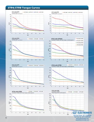 STR4/STR8 Torque Curves 
40 
50 
60 
70 
80 
90 
100 
oz-in 
HT17 with STR4 
Connection: Parallel 
24v Power Supply , 20,000 steps/rev 
HT17-268 HT17-271 HT17-275 HT17-278 
0 
10 
20 
30 
0 5 10 15 20 25 30 35 40 
rps 
40 
50 
60 
70 
80 
90 
100 
oz-in 
HT17 with STR4 
Connection: Parallel 
48v Power Supply , 20,000 steps/rev 
HT17-268 HT17-271 HT17-275 HT17-278 
0 
10 
20 
30 
0 5 10 15 20 25 30 35 40 
rps 
100 
150 
200 
250 
oz-in 
HT23 with STR4 
Connection: Parallel 
24v Power Supply. 20,000 steps/rev 
HT23-594 HT23-598 HT23-601 
0 
50 
0 5 10 15 20 25 30 35 40 
rps 
150 
200 
250 
300 
350 
oz-in 
HT23 with STR4/8 
Connection: Parallel, 48v Power Supply , 20,000 steps/rev 
HT23-603 (STR8) 
HT23-601 (STR4) 
HT23-598 (STR4) 
HT23-594 (STR4) 
0 
50 
100 
0 5 10 15 20 25 30 35 40 
rps 
150 
200 
250 
300 
350 
oz-in 
HT24 with STR8 
Connection: Parallel 
24v Power Supply , 20,000 steps/rev 
HT24-100 HT24-105 HT24-108 
0 
50 
100 
0 5 10 15 20 25 30 35 40 
rps 
150 
200 
250 
300 
350 
oz-in 
HT24 with STR8 
Connection: Parallel, 48v Power Supply , 20,000 steps/rev 
HT24-100 HT24-105 HT24-108 
0 
50 
100 
0 5 10 15 20 25 30 35 40 
rps 
600 
800 
1000 
1200 
oz-in 
HT34 with STR8 
Connection: Parallel, 60V Power Supply, 20,000 steps/rev 
HT34-485 HT34-486 HT34-487 
0 
200 
400 
0 5 10 15 20 25 30 35 40 
rps 
0 
100 
200 
300 
400 
500 
600 
700 
800 
900 
1000 
0 5 10 15 20 25 30 35 40 
oz-in 
rps 
HT34 with STR8 
Connection: Parallel 
Power Supply 48V, 20,000 steps/rev 
HT34-504 HT34-505 HT34-506 
6 
ELECTROMATE 
Toll Free Phone (877) SERVO98 
Toll Free Fax (877) SERV099 
www.electromate.com 
sales@electromate.com 
Sold & Serviced By: 
 