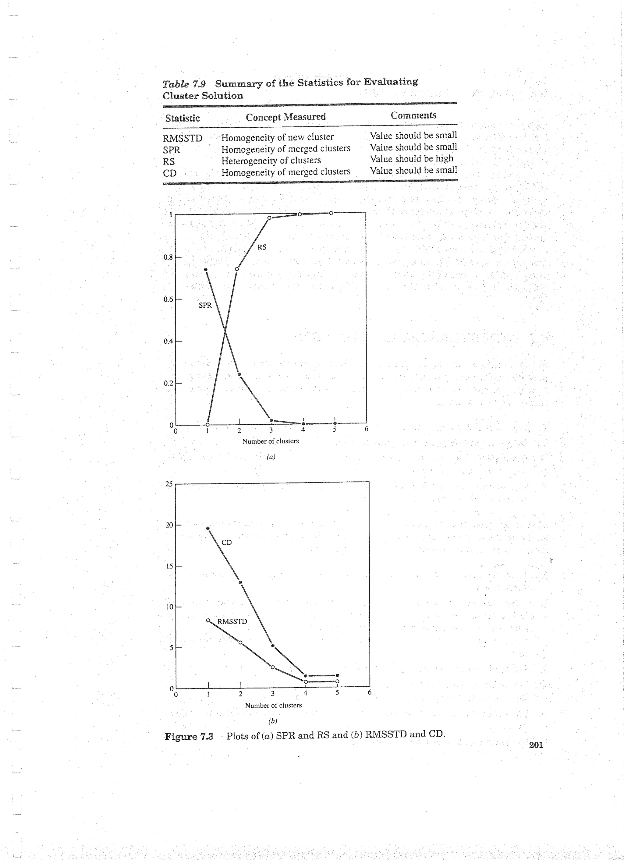 Applied Multivariate Techniques