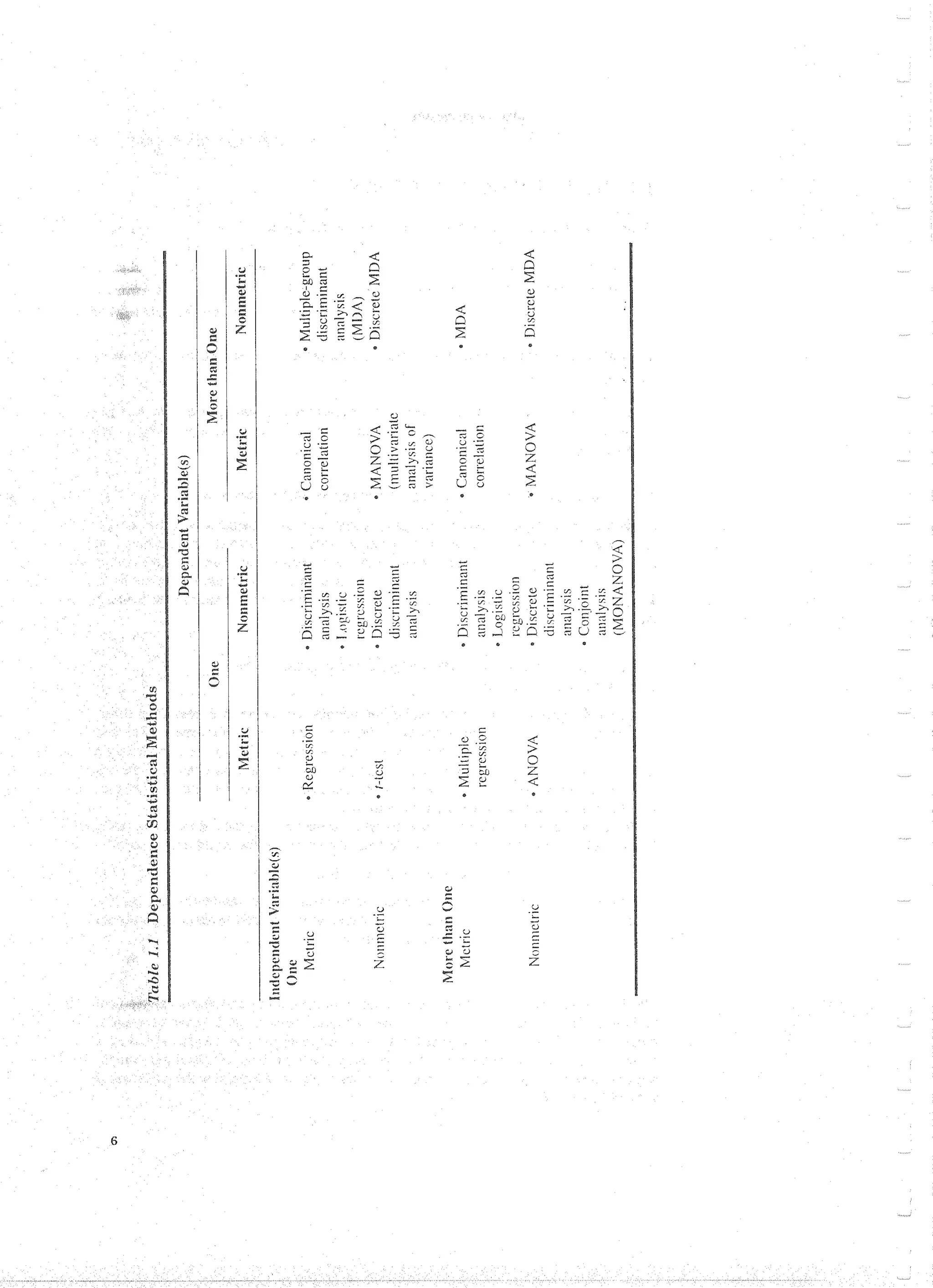 Applied Multivariate Techniques