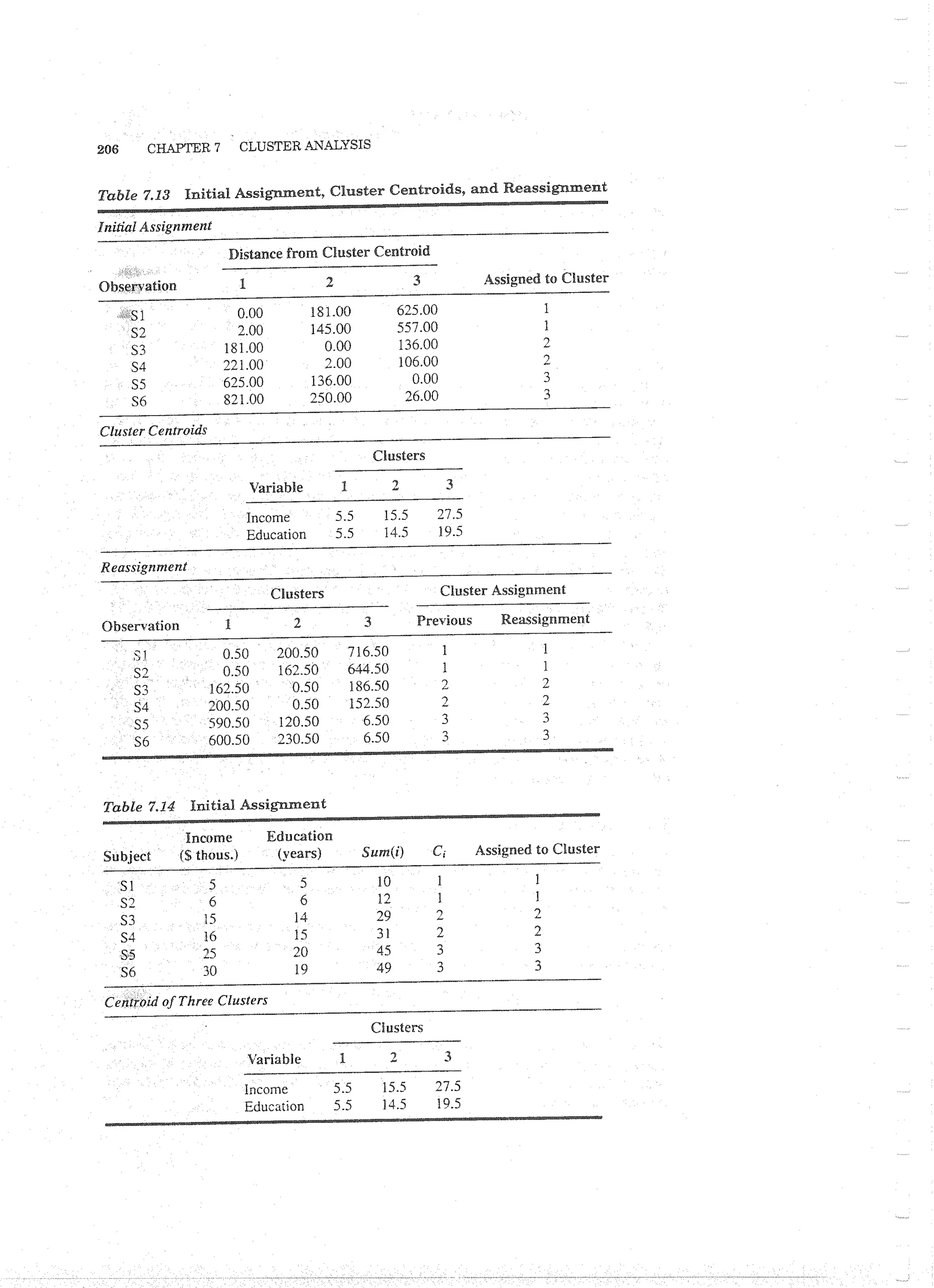 Applied Multivariate Techniques