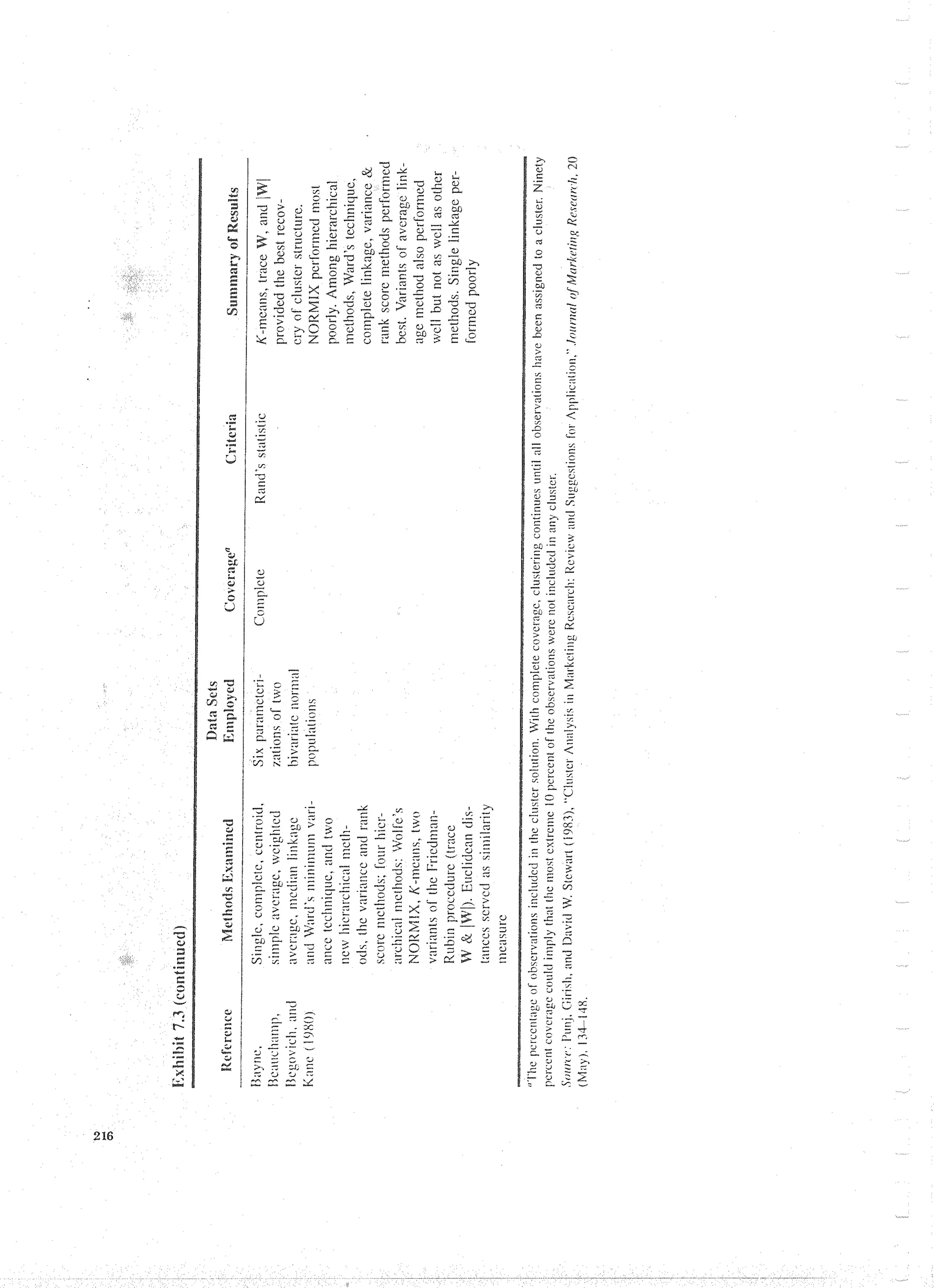 Applied Multivariate Techniques