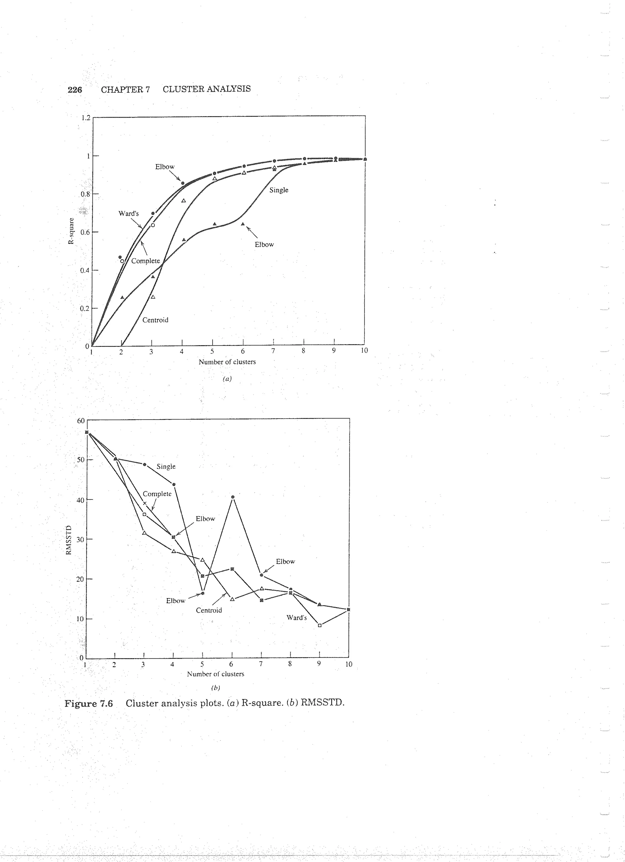 Applied Multivariate Techniques