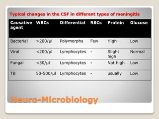 Neuro-Microbiology
Causative
agent
WBCs Differential RBCs Protein Glucose
Bacterial >200/µl Polymorphs Few High Low
Viral <200/µl Lymphocytes - Slight
high
Normal
Fungal <50/µl Lymphocytes - Not high Low
TB 50-500/µl Lymphocytes - usually Low
Typical changes in the CSF in different types of meningitis
 