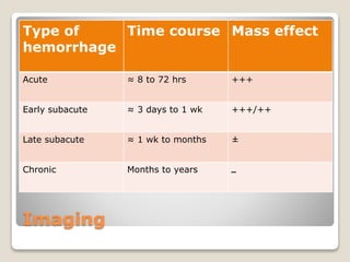 Imaging
Type of
hemorrhage
Time course Mass effect
Acute ≈ 8 to 72 hrs +++
Early subacute ≈ 3 days to 1 wk +++/++
Late subacute ≈ 1 wk to months ±
Chronic Months to years ‫ــ‬
 