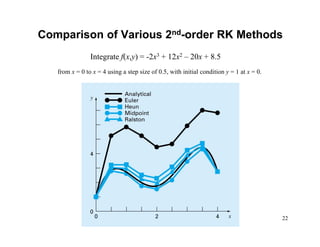 22
Comparison of Various 2nd-order RK Methods
Integrate f(x,y) = -2x3 + 12x2 – 20x + 8.5
from x = 0 to x = 4 using a step size of 0.5, with initial condition y = 1 at x = 0.
 