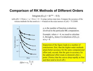 32
Comparison of RK Methods of Different Orders
Integrate f(x,y) = 4e0.8x – 0.5y
with y(0) = 2 from x = a = 0 to x = b = 4 using various step sizes. Compare the accuracy of the
various methods for the result at x = 4 based on the exact answer of y(4) = 75.33896
h
ab
nEffort f
−
=
nf is the number of function evaluations
involved in the particular RK computation.
Example: when n = 4, we need to calculate
k1 through k4, hence 4 evaluations of f(x,y);
so nf = 4.
Inspection of the figure leads to a number of
conclusions: first, that the higher-order methods
attain better accuracy for the same computational
effort and, second, that the gain in accuracy for
the additional effort tends to diminish after a
point. (Notice that the curves drop rapidly at first
and then tend to level off.)
 