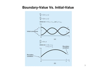 3
Boundary-Value Vs. Initial-Value
 