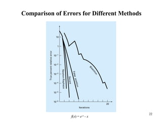 22
Comparison of Errors for Different Methods
f(x) = e-x - x
 