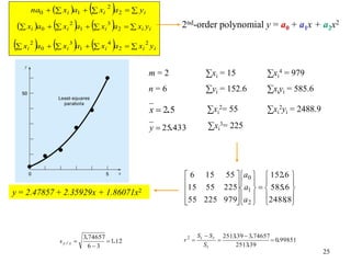 25
m = 2 ∑xi = 15 ∑xi
4 = 979
n = 6 ∑yi = 152.6 ∑xiyi = 585.6
∑xi
2= 55 ∑xi
2yi = 2488.9
∑xi
3= 225































8
2488
6
585
6
152
979
225
55
225
55
15
55
15
6
2
1
0
.
.
.
a
a
a
5
2.

x
y = 2.47857 + 2.35929x + 1.86071x2
12
1
3
6
74657
3
.
.
/ 


x
y
s 99851
0
39
2513
74657
3
39
2513
2
.
.
.
.





t
r
t
S
S
S
r
433
25.

y
    




 i
i
i y
a
x
a
x
na 2
2
1
0
      





 i
i
i
i
i y
x
a
x
a
x
a
x 2
3
1
2
0
      





 i
i
i
i
i y
x
a
x
a
x
a
x
2
2
4
1
3
0
2
2nd-order polynomial y = a0 + a1x + a2x2
 