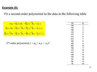 Example (5):
27
Fit a second-order polynomial to the data in the following table
    




 i
i
i y
a
x
a
x
na 2
2
1
0
      





 i
i
i
i
i y
x
a
x
a
x
a
x 2
3
1
2
0
      





 i
i
i
i
i y
x
a
x
a
x
a
x
2
2
4
1
3
0
2
2nd-order polynomial y = a0 + a1x + a2x2
 