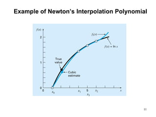 11
Example of Newton’s Interpolation Polynomial
x0
x1
x3
x2
 