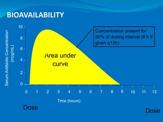 BIOAVAILABILITY
SerumAntibioticConcentration
0
2
4
6
8
10
0 1 2 3 4 5 6 7 8
Time (hours)
(mcg/mL)
9 10 11 12
Dose
Dose
Concentration present for
50% of dosing interval (6 h if
given q12h)
Area under
curvePeak
serum
conc.
 