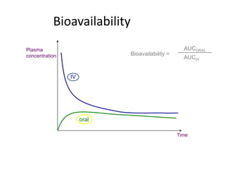 Bioavailability
Plasma
concentration
Time
IV
oral
Bioavailability =
AUCORAL
AUCIV
 