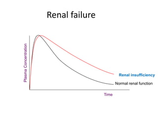 Renal failure
Time
PlasmaConcentration
Normal renal function
Renal insufficiency
 