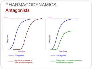 PHARMACODYNAMICS
Antagonists
Log dose
Response
Full Agonist
Agonist in presence of
competitive antagonist
Emax
Log dose
Response
Full Agonist
Full agonist + non-competitive or
irreversible antagonist
Emax
 