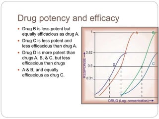 Drug potency and efficacy
 Drug B is less potent but
equally efficacious as drug A.
 Drug C is less potent and
less efficacious than drug A.
 Drug D is more potent than
drugs A, B, & C, but less
efficacious than drugs
 A & B, and equally
efficacious as drug C.
 