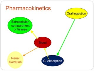 GI Absorption
Blood
Renal
excretion
Pharmacokinetics
Extracellular
compartment
of tissues
Oral ingestion
 
