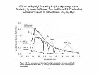 12
30% lost to Rayleigh Scattering λ-4 (blue sky/orange sunset)
Scattering by aerosols (Smoke, Dust and Haze S.K. Friedlander)
Absorption: Ozone all below 0.3 µm, CO2, O2, H2O
 