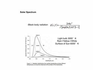 2
Solar Spectrum
-Black body radiation
Light bulb 3000°K
Red->Yellow->White
Surface of Sun 6000°K
 