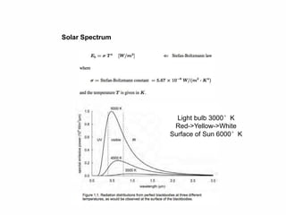 3
Solar Spectrum
-Black body radiation
Light bulb 3000°K
Red->Yellow->White
Surface of Sun 6000°K
 