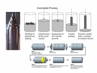 32
Czochralski Process
 