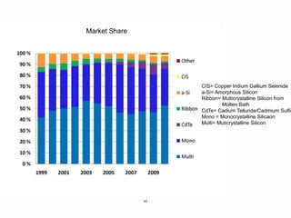 43
Market Share
CIS= Copper Indium Gallium Selenide
a-Si= Amorphous Silicon
Ribbon= Multicrystalline Silicon from
Molten Bath
CdTe= Cadium Telluride/Cadmium Sulfid
Mono = Monocrystalline Silicaon
Multi= Muticrystalline Silicon
 