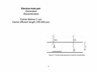 49
Electron-hole pair
-Generation
-Recombination
Carrier lifetime (1 µs)
Carrier diffusion length (100-300 µm)
 