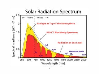 5
Solar Spectrum
-Atmospheric Absorption and Scattering
Light bulb 3000°K
Red->Yellow->White
Surface of Sun 6000°K
 
