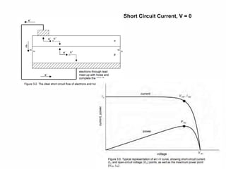 59
Short Circuit Current, V = 0
 
