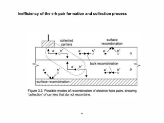60
Inefficiency of the e-h pair formation and collection process
 