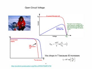 61
Voc drops in T because I0 increases
Open Circuit Voltage
http://pvcdrom.pveducation.org/CELLOPER/TEMP.HTM
 