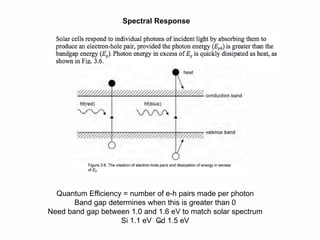 66
Spectral Response
Quantum Efficiency = number of e-h pairs made per photon
Band gap determines when this is greater than 0
Need band gap between 1.0 and 1.6 eV to match solar spectrum
Si 1.1 eV Cd 1.5 eV
 
